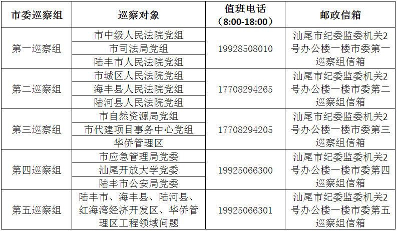 七届市委第十轮巡察进驻一览表
